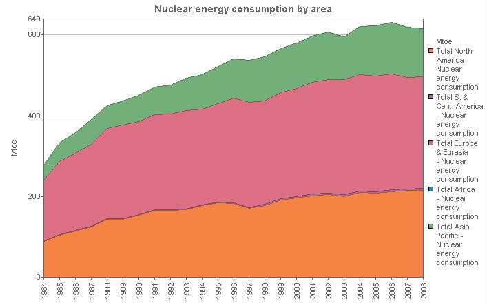 Image with a graph of Nuclear energy consumption by area