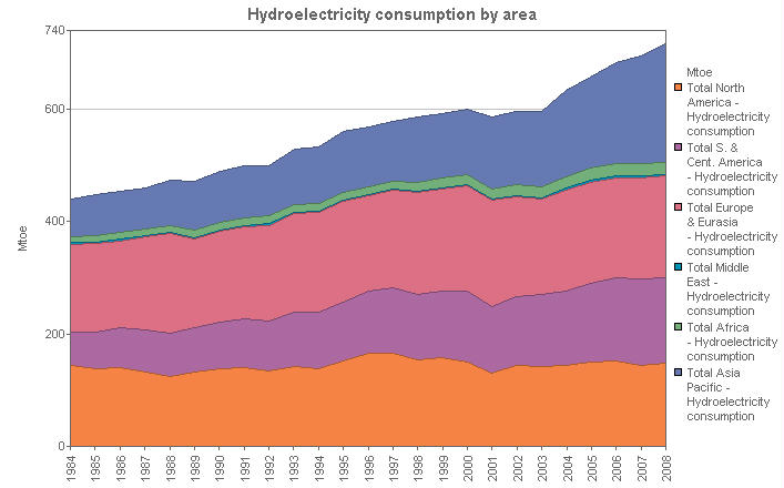 Image with a graph of Hydroelectric consunption by area