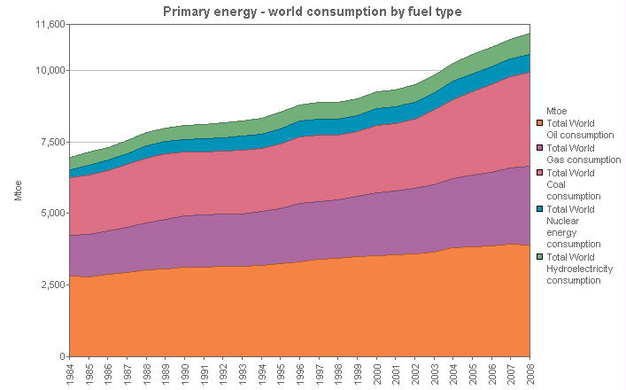 Image with a graph of Primary energy - world consumption by fuel type