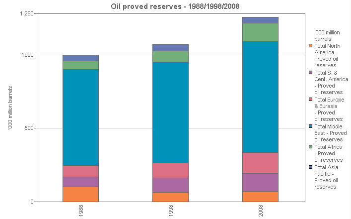 Image with a graph of Oil proved reserves - 1988/1998/2008