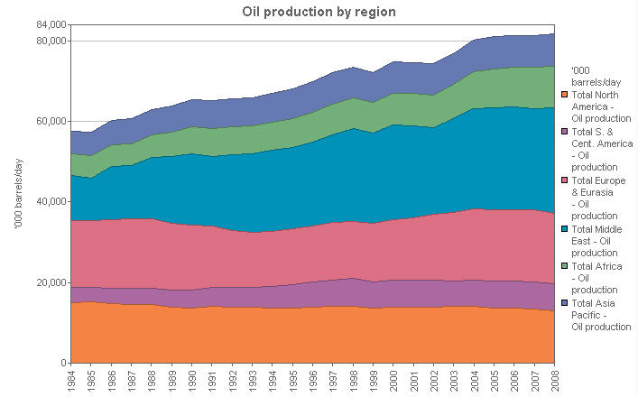 Image with a graph of Oil production by region