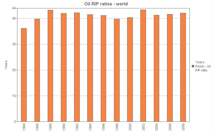 Image with a graph of Oil R/P ratios - world