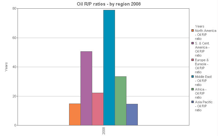 Image with a graph of Oil R/P ratios - by region 2008