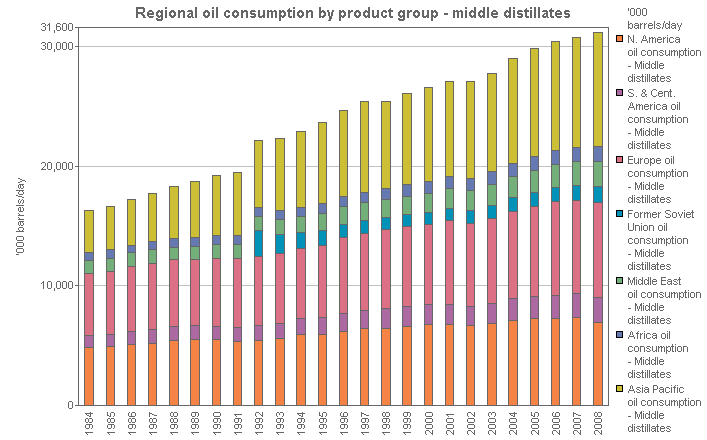 Image with a graph of Regional oil consumption by product group - middle distillates