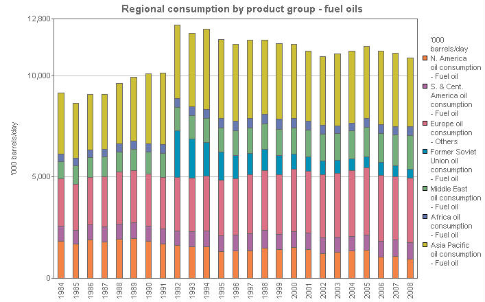 Image with a graph of Regional consumption by product group - fuel oils