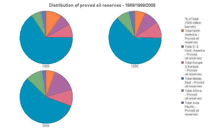 Image with a graph of Distribution of proved oil reserves - 1989/1999/2009