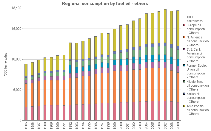 Image with a graph of Regional consumption by product group - others