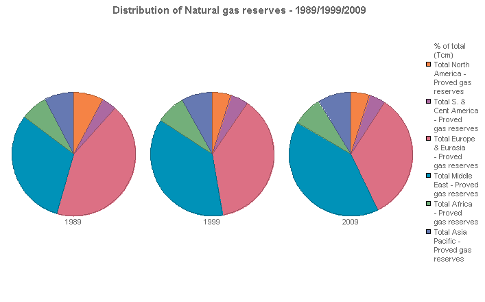 Image with a graph of Distribution of Natural gas reserves - 1989/1999/2009