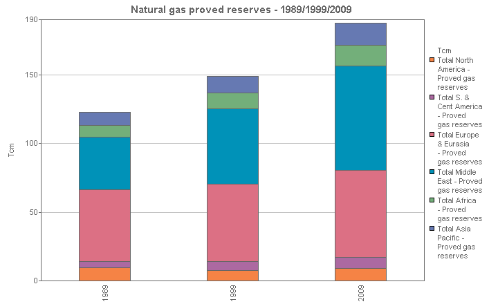 Image with a graph of Natural gas proved reserves - 1989/1999/2009