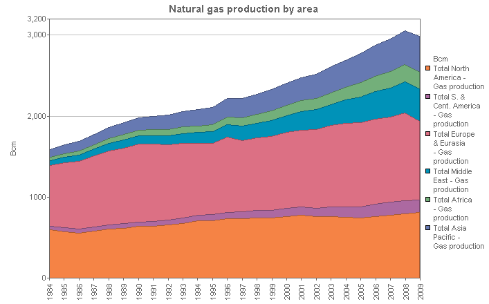 Image with a graph of Natural gas production by region