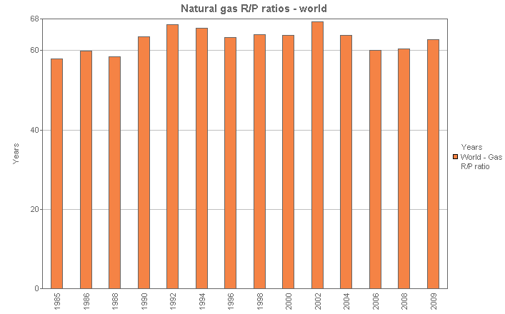 Image with a graph of Natural gas R/P ratios - world