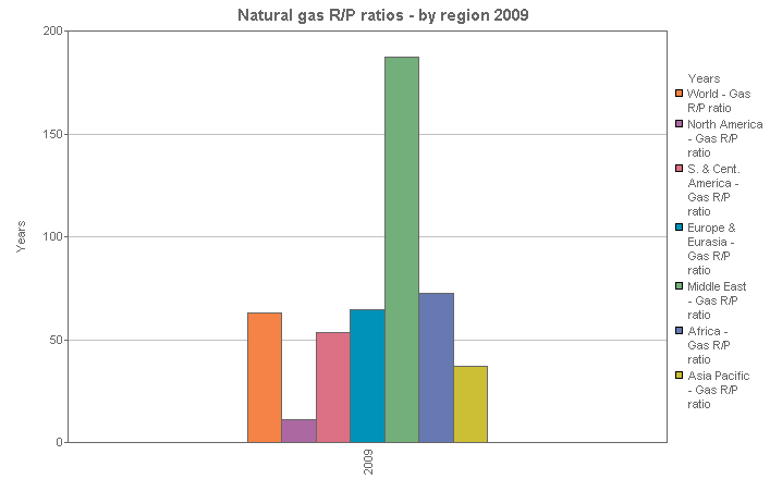 Image with a graph of Natural gas R/P ratios - by region 2009