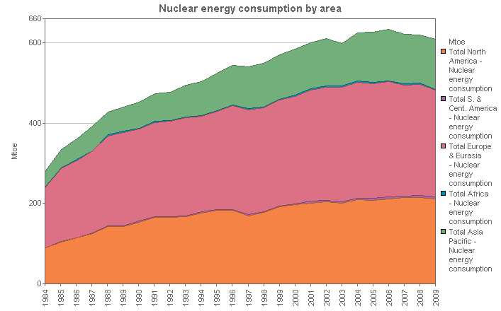 Image with a graph of Nuclear energy consumption by area