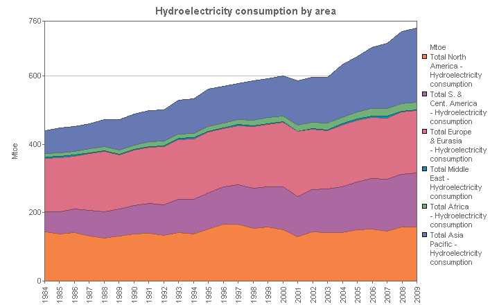 Image with a graph of Hydroelectric consunption by area