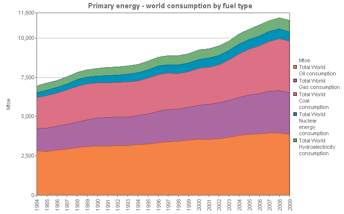 Image with a graph of Primary energy - world consumption by fuel type