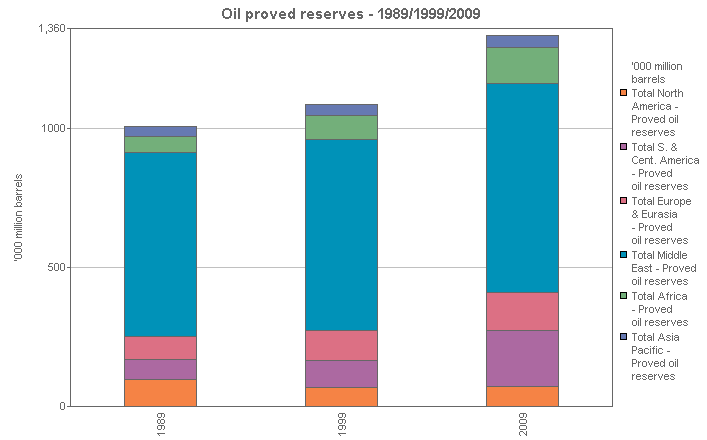 Image with a graph of Oil proved reserves - 1989/1999/2009