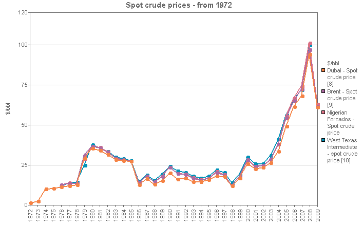 Image with a graph of Spot crude prices - from 1972