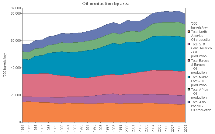 Image with a graph of Oil production by area