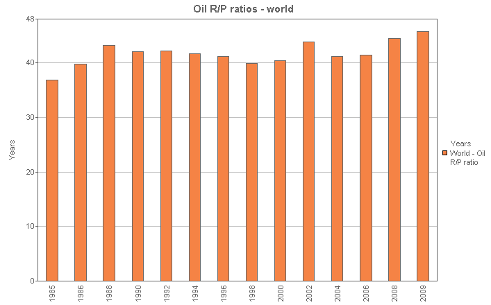 Image with a graph of Oil R/P ratios - world