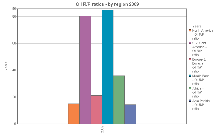 Image with a graph of Oil R/P ratios - by region 2009