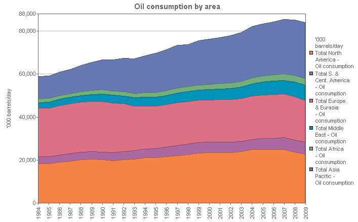 Image with a graph of Oil consumtion by area