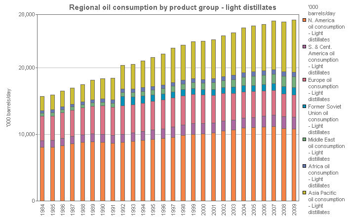 Image with a graph of Regional oil consumption by product group - light distillates