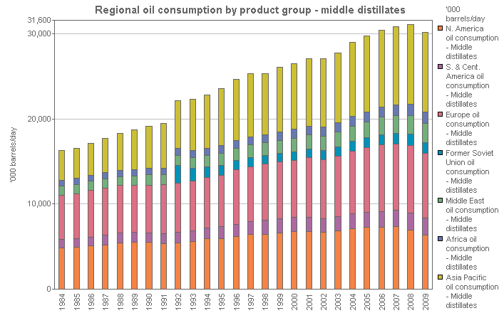 Image with a graph of Regional oil consumption by product group - middle distillates