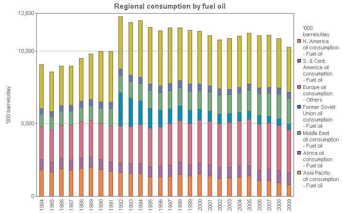 Image with a graph of Regional consumption by fuel oil