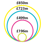 Operating profit by region (£m)