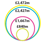 Net sales by region (£m)