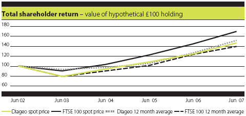 Directors Renumeration Report: Long descrition for final table: The graph shows that Diageo outperformed the FTSE 100 Index over this period using 12 month average share prices but underperformed on a spot price basis. The former measure is comparable with that used in the Total shareholder return plan, which measures Total shareholder return against a defined peer group of 17 other companies, over a three year performance period.