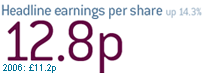 Headline earnings per share up 14.3%. 12.8 pence. 2006: 11.2 pence