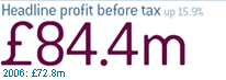 Headline profit before tax up 15.9%. £84.4m. 2006: £72.8m