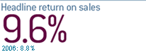 Headline return on sales. 9.6%. 2006: 8.8%.