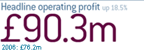 Headline operating profit 18.5%. £90.3m. 2006: £76.2m