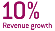 10% Revenue Growth