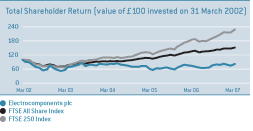 Total Shareholder Return (value of £100 invested on 31 March 2002)