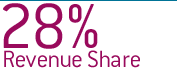 28% Revenue Share