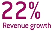 22% Revenue Growth