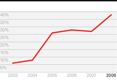 China sales growth rate %