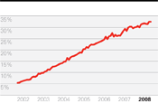 e-Commerce share growth % of sales