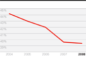 International Cost (inc. Processes) % of sales