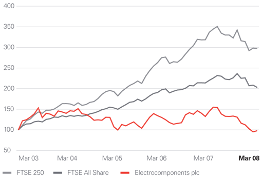 Total Shareholder Return (value of £100 invested on 31 March 2003) 