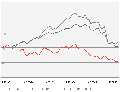 Total Shareholder Return (value of £100 invested on 31 March 2004)