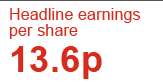 Headline earnings per share 13.6p