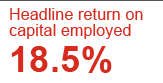 Headline return on capital employed 18.5%