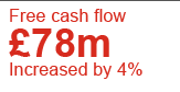 Free cash flow £78m Increased by 4%