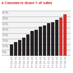 e‑commerce share % of sales