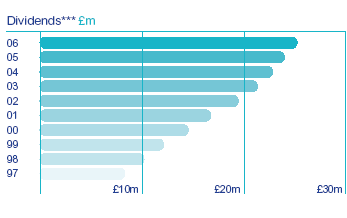 Dividends Highlights