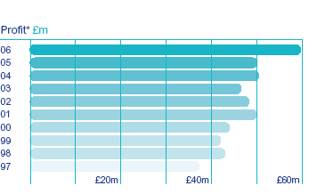 Profit Highlights